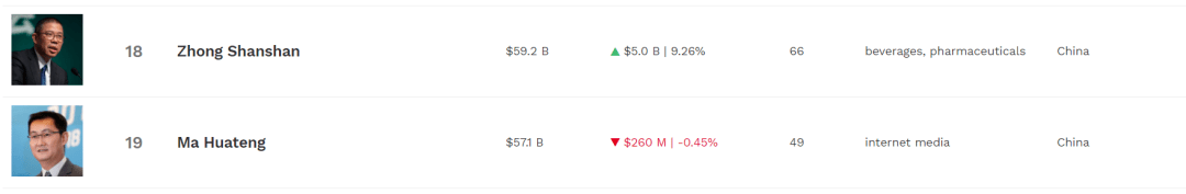 身家|“半小时首富”又回来了！农夫山泉创始人再超马化腾，身家达592亿美元