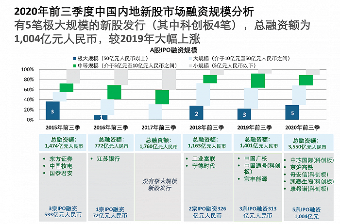 香港|德勤:科创板融资额或超4000亿元,A股IPO有望创十年之最