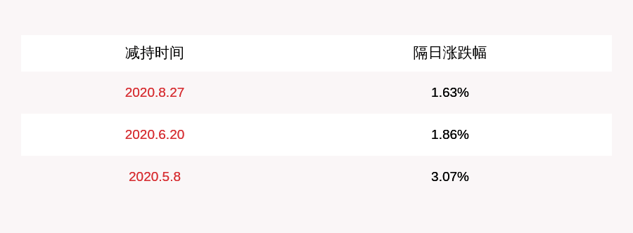 资金|星宇股份：股东周八斤减持164万股，减持数量已过半