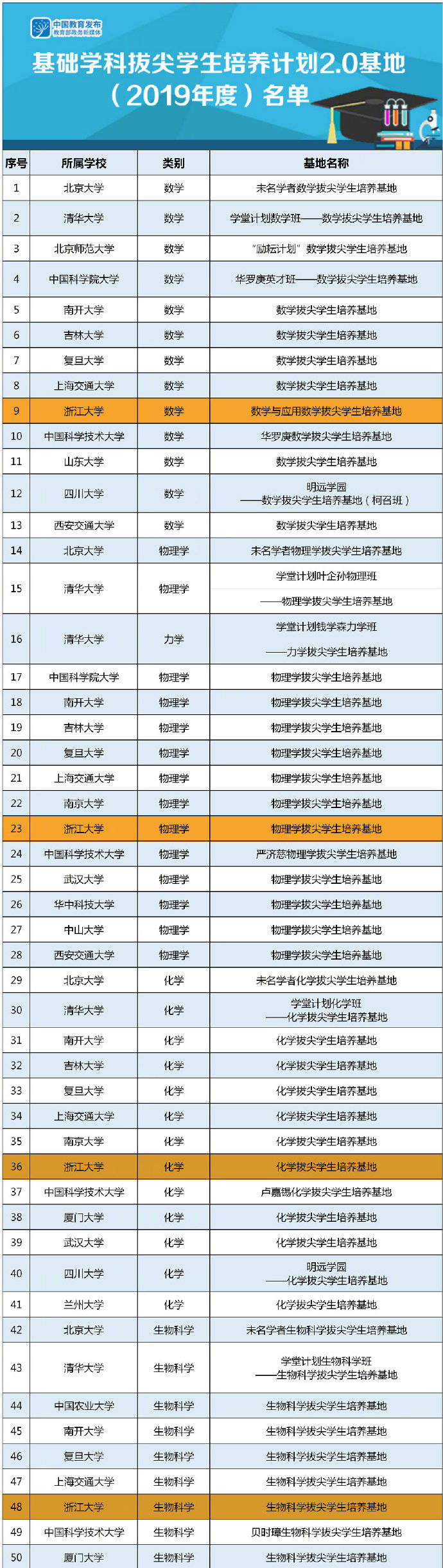 首批|浙江大学4个专业入选首批基础学科拔尖学生培养计划2.0基地名单