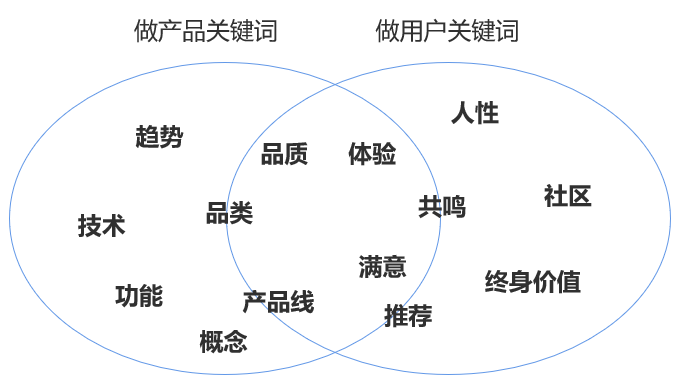 做用户的关键词则是： 人性、体验、共鸣、满意、推荐、社区和终身价值。