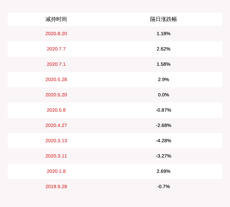 公司|艾格拉斯：实际控制人吕仁高及其一致行动人合计减持3045万股，占比超过1%