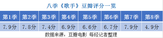 音乐|8年《歌手》终成“绝唱” 音乐综艺退潮？