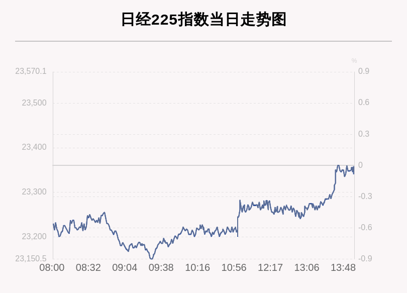 指数|9月23日，日经225指数收盘下跌0.08%