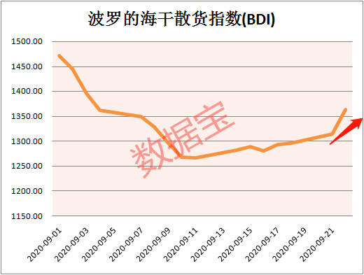 中国|波罗的海指数涨至逾两周高位,行业迎来高景气度,概念股名单来了