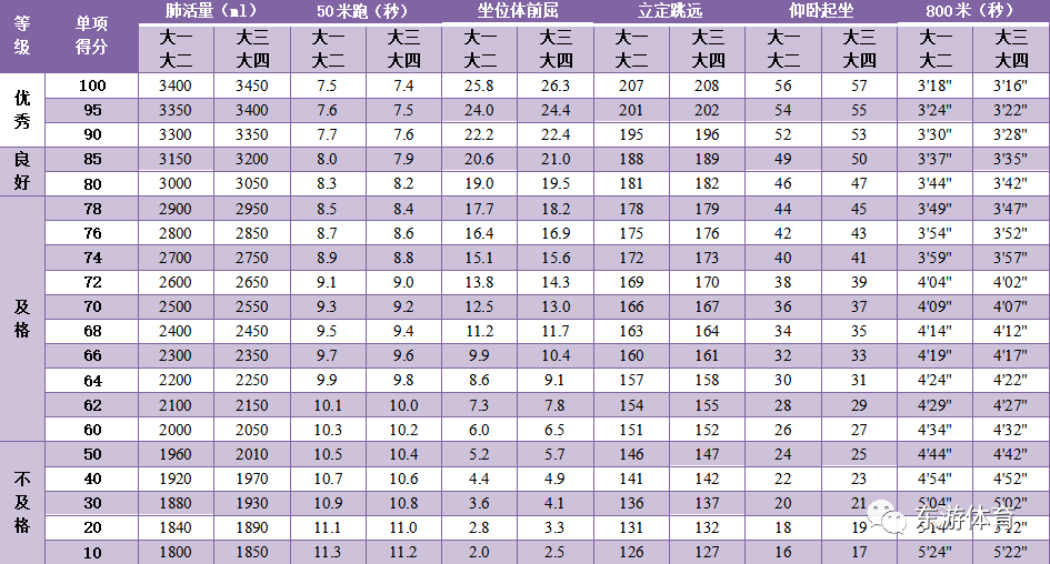 体测来了!你准备好了吗?