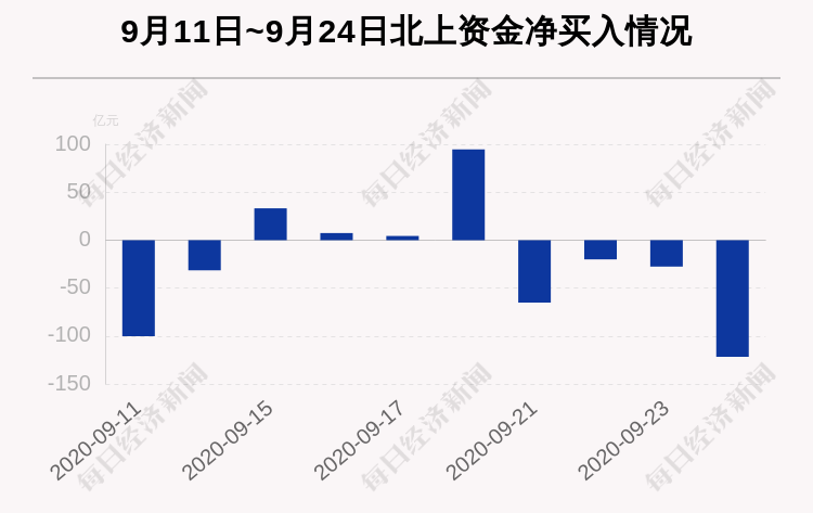 个股|最新出炉！9月24日沪深股通净流出121.69亿，贵州茅台遭净卖出10.95亿元，这只黄金股却获逆势抢筹！