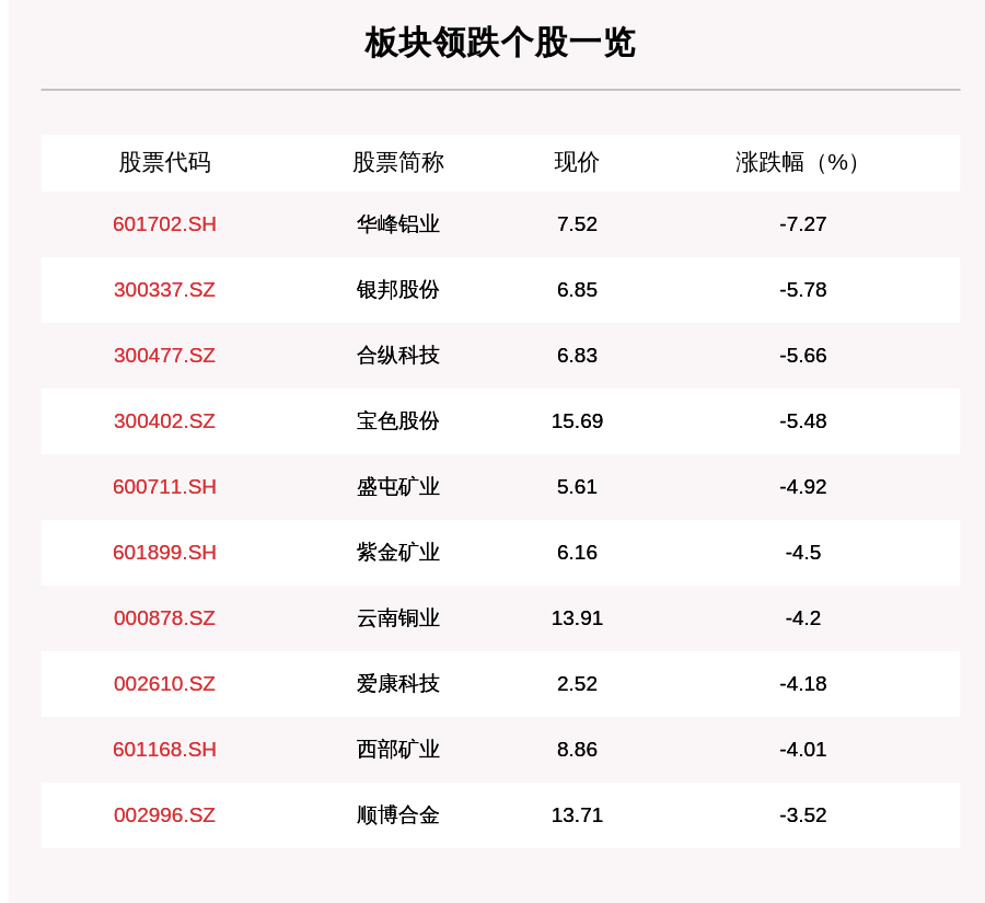 合纵科技|有色金属板块走弱，130只个股下跌，华峰铝业下跌7.27%