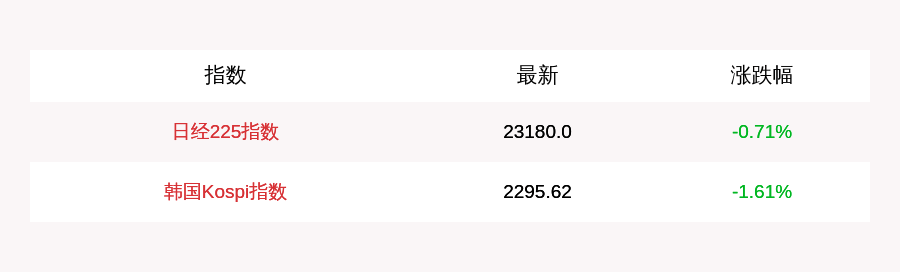 指数|9月24日日经225指数开盘下跌0.71%，韩国Kospi指数下跌1.61%