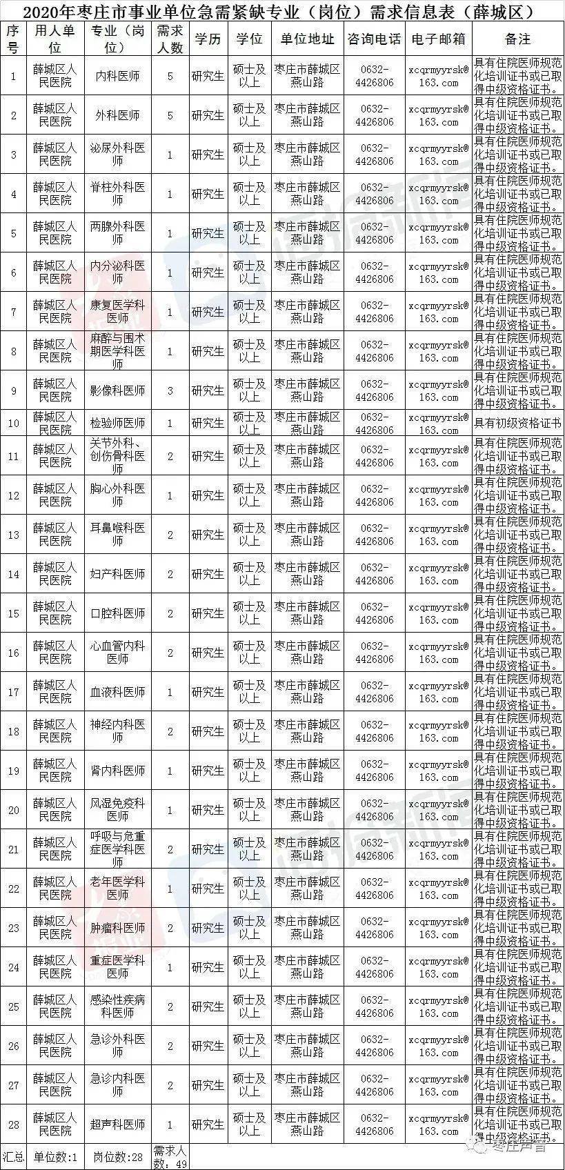 枣庄人口2020_共224人 我市发布2020年枣庄市事业单位急需紧缺人才需求公告(3)