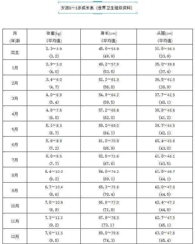 【科学养育】0~12个月宝宝生长发育对照表,赶紧看看你