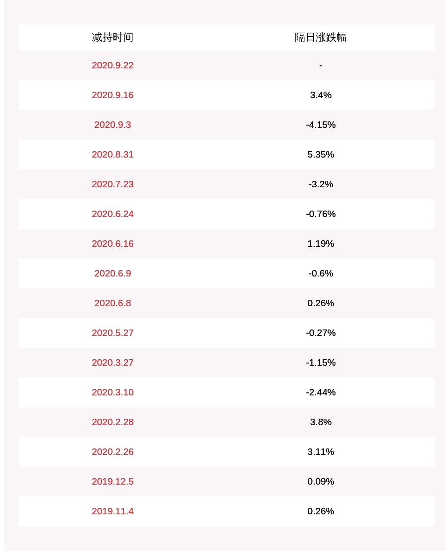 曾健辉|晨化股份：实控人于子洲减持174万股，占比超过1%