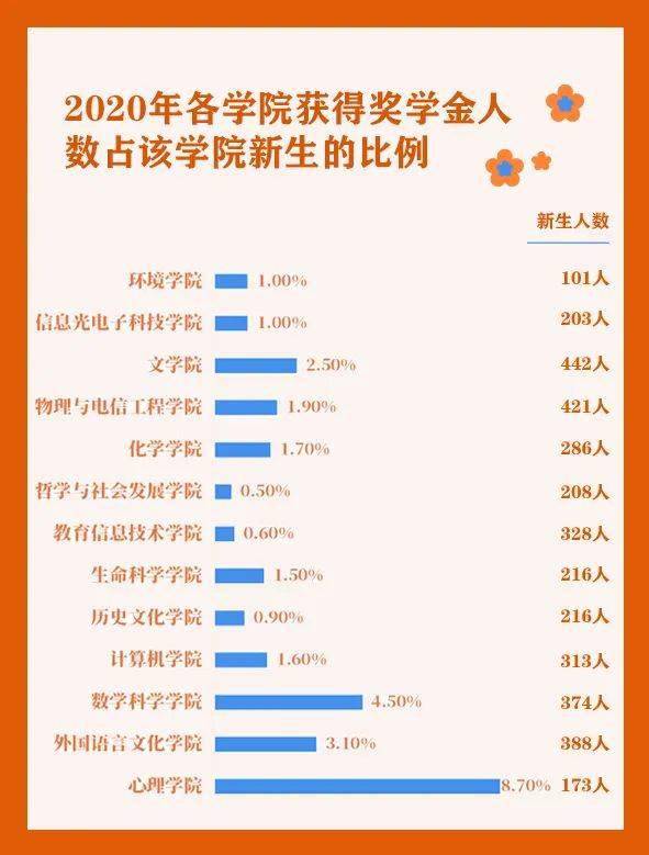 奖学金|最高8万！华师重奖83名优秀考生！