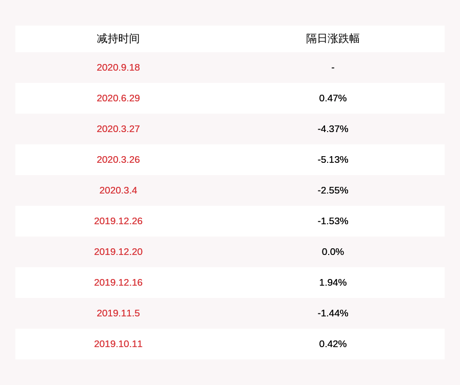 投资|天银机电：持股5%以上股东天恒投资减持600万股，占比超过1%