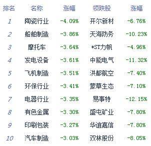 题材|收评：两市低开低走创指跌近2.5% 题材概念多数萎靡