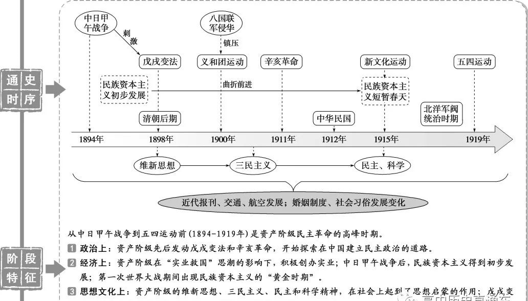 【高中历史】通史时序及阶段特征结构图汇总