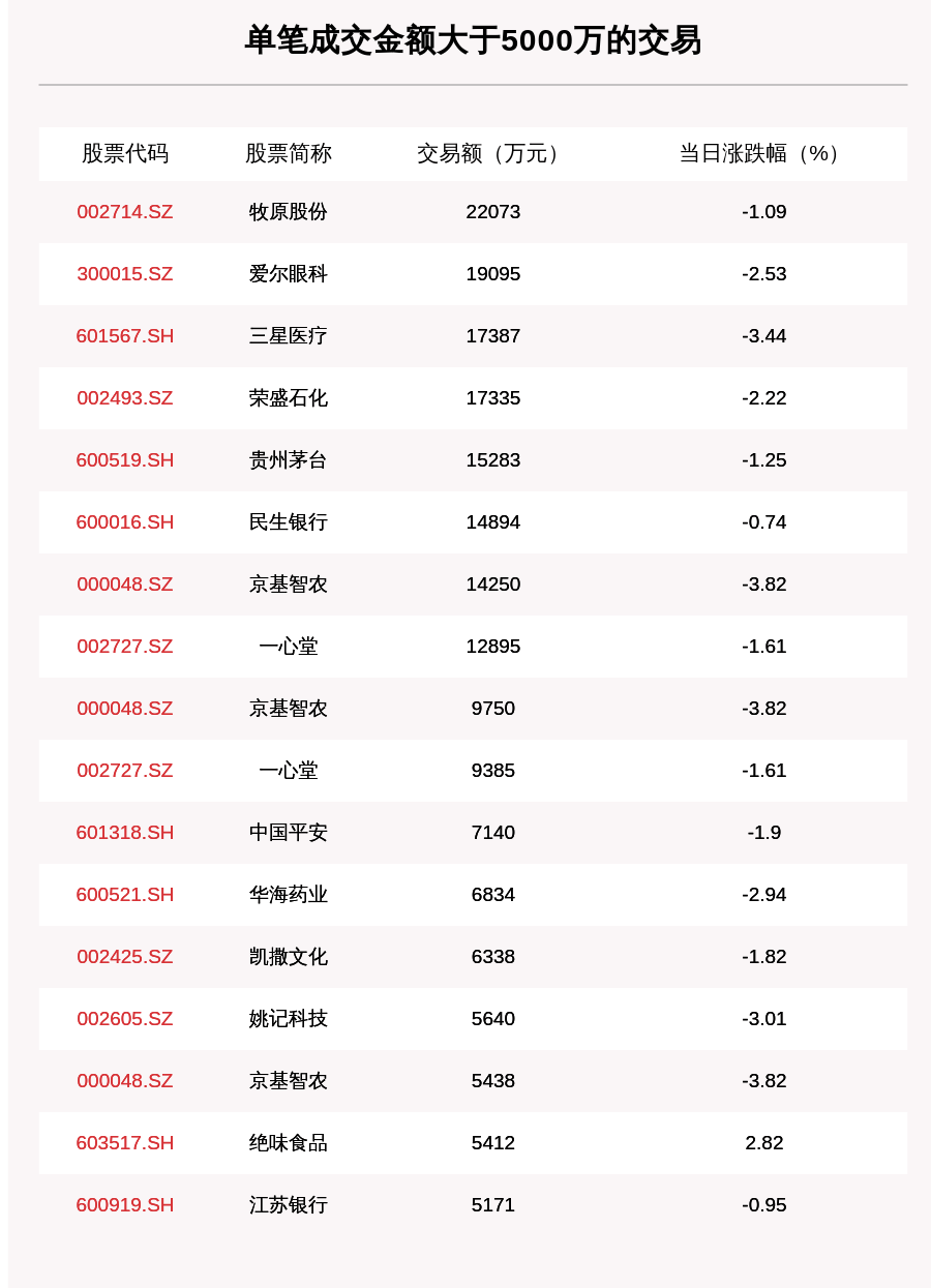 成交|透视大宗交易：9月24日共成交141笔，京基智农成交3.28亿元