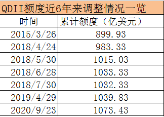 跨境|大消息！QDII额度又来了，一次放出30多亿美金