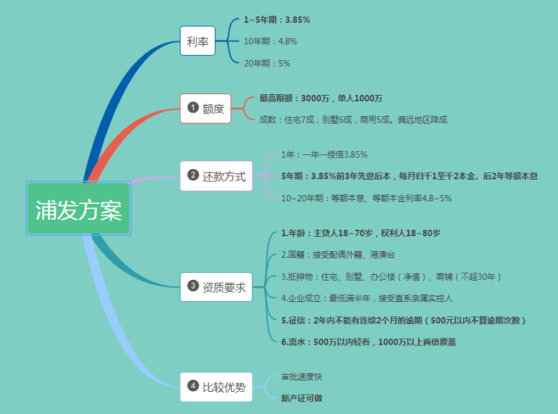 浦发3000额度是多少钱-识局.