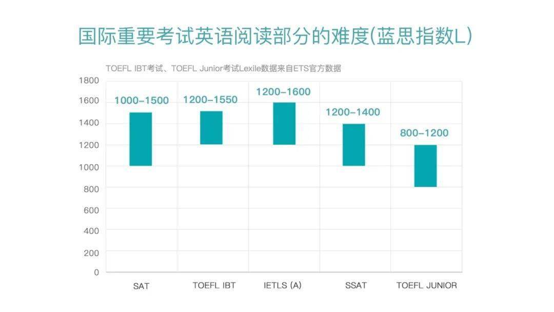 托福,sat,雅思考试阅读成绩与蓝思值对照表