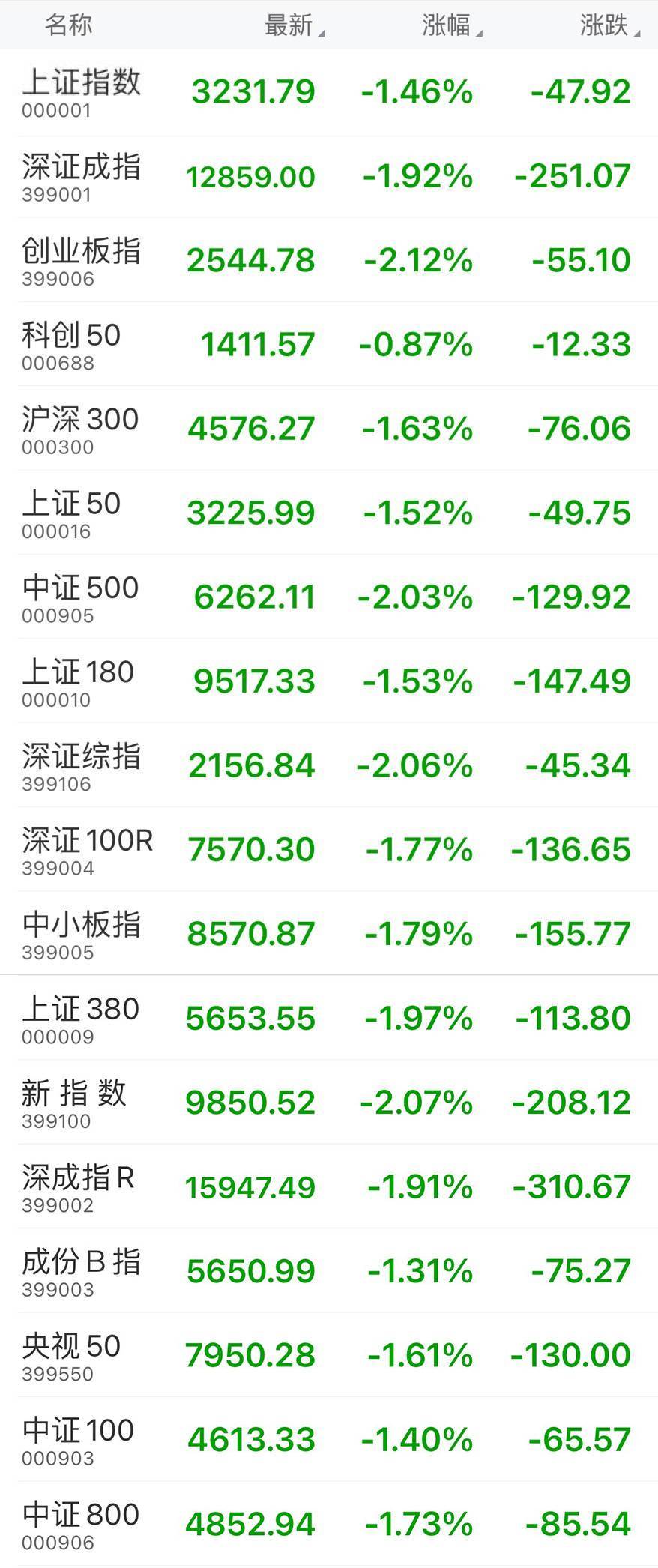 陈元熙|午盘：沪指报3231.79点，跌幅1.46%；创业板指报2544.78点，跌幅2.12%