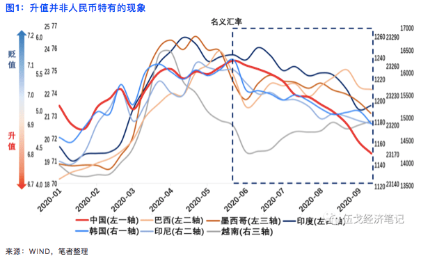 跨境|伍戈：短期人民币进一步升值空间或相对有限