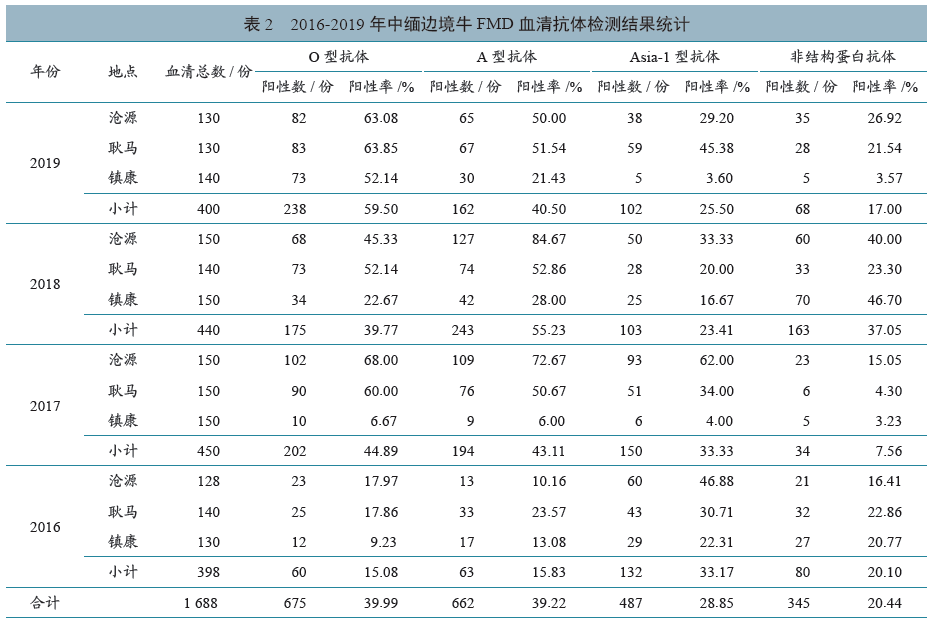 流行病学20162019年云南省临沧市中缅边境牛口蹄疫血清学检测