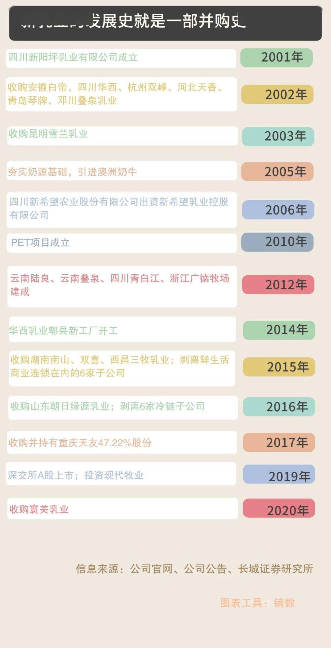 发展|“并购+低温奶”成就新乳业 董事长席刚：成功没秘诀，都是被形势逼的