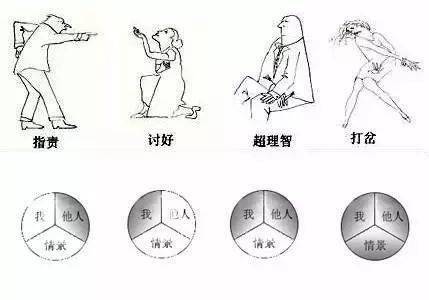 萨提亚沟通模式雕塑美国心理学家萨提亚女士,就提出了一个提升关系