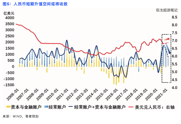 跨境|伍戈：短期人民币进一步升值空间或相对有限