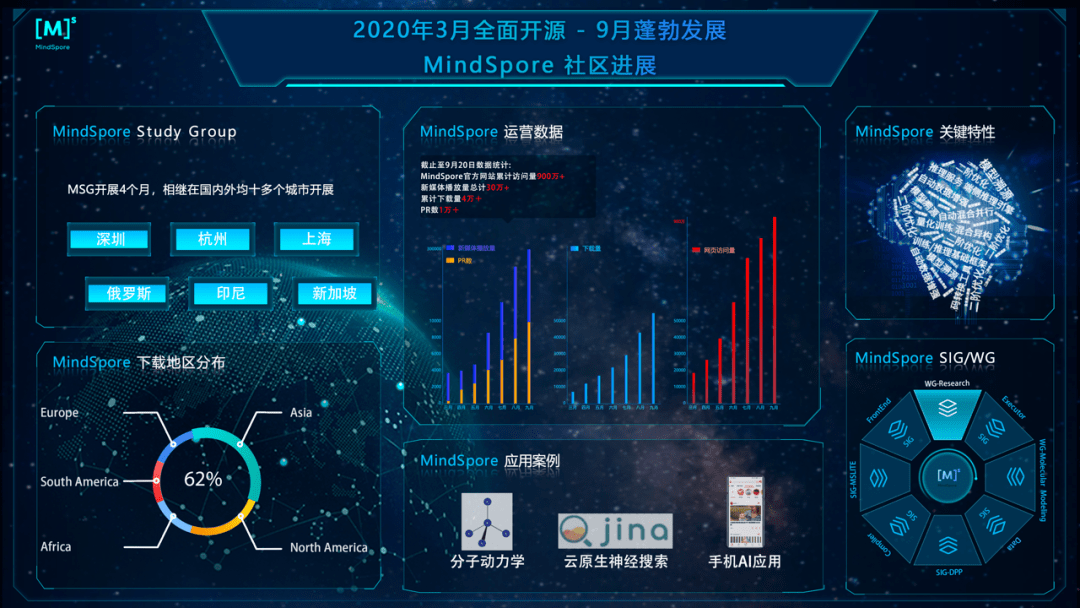 模型|汇聚4.5万开发者，华为MindSpore 1.0正式发布