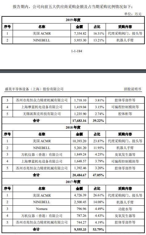 公司|盛美股份净利蹿升远甩现金流 美籍实控人轻研发猛募资