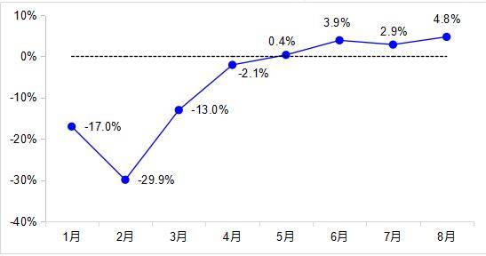 客运量|前8月交通固定资产投资完成2.1万亿 同比增长10.5%