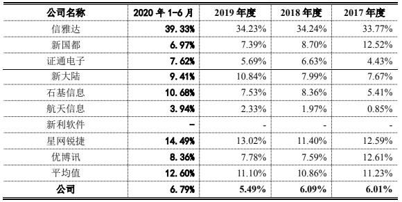 惠尔|创识科技营收靠农行采购靠惠尔丰 轻研发毛利率逆行