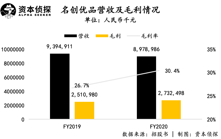 叶国富|名创优品无法停止狂奔｜招股书深度解读