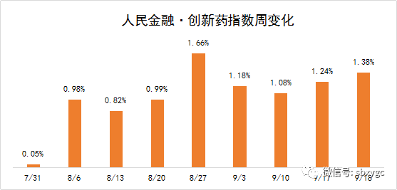 板块|人民金融·创新药指数涨1.38%，防疫板块行情能否延续？