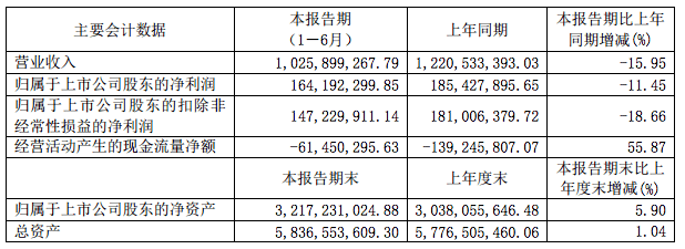大幅下滑|一片狼藉！舍得酒业董事长等被刑事立案调查！业绩下滑预收降4成