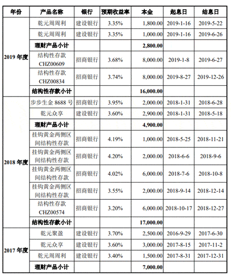 税收|品茗股份利润近半靠税收优惠 募资胃口大高管频离职