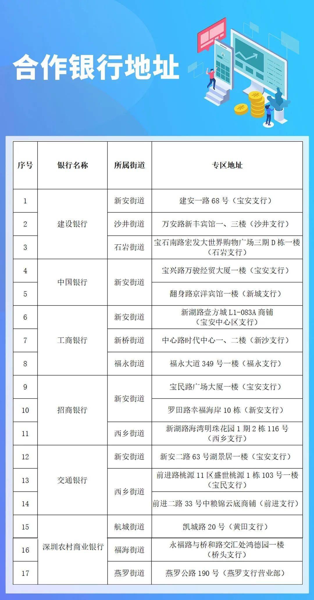 。 那么宝安区“政务+金融”合作银行网点具体都在哪儿呢?一图带你了解