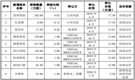 康得|海泰新光原始股东上市前出让股权目的不明，穿透后股东已被起诉