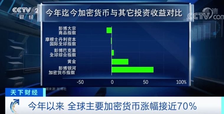 股市|涨幅169.40%！收益率跑赢股市、黄金！号称今年“头号”投资产品，靠谱吗？