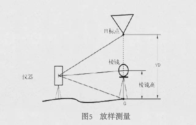 全站仪八大测量方法,值得学习!