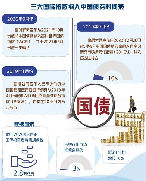 我国|我国债将被纳入富时世界国债指数