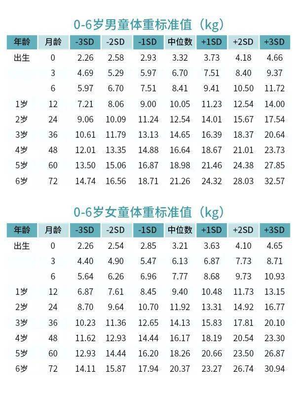 《中国7岁以下儿童生长发育参照标准》 教大家看懂这张表,1sd是1个