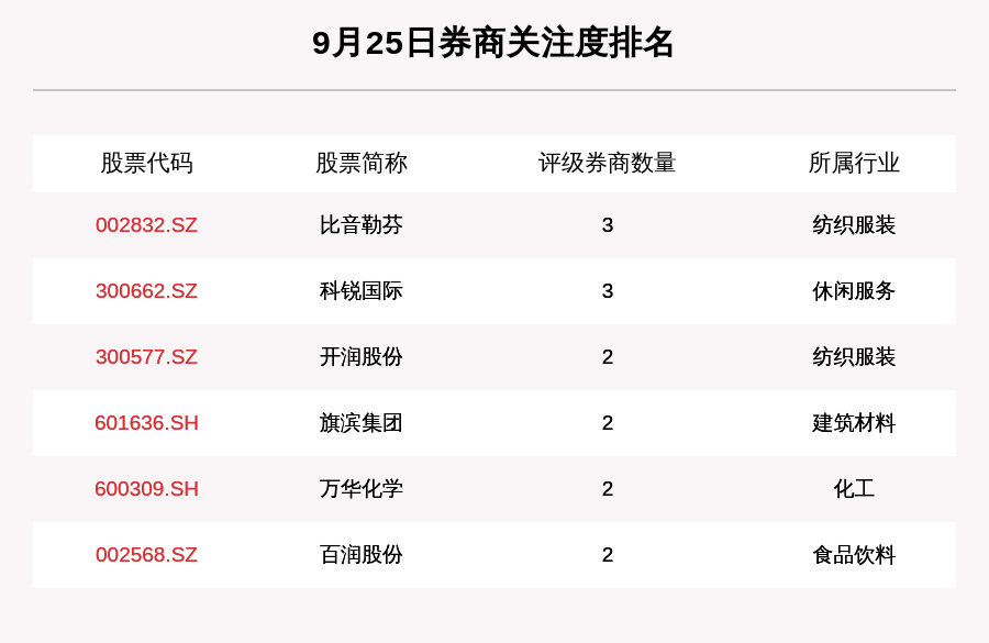 股数|9月25日33只个股获券商关注，一股目标涨幅高达42.34%