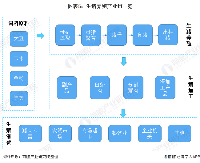 其中较为典型的风险便来自于生猪养殖产业链上游的饲料原料产业