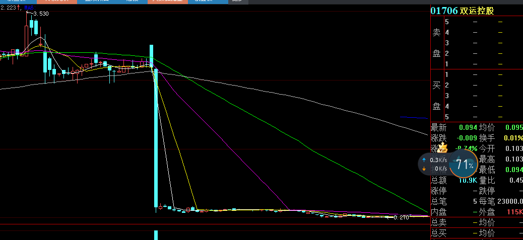 控股|惊呆了！5分钟暴跌94%，一天蒸发40亿，此前股价曾离奇暴涨750%，这只股票发生了什么？