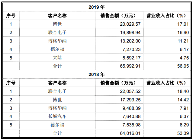 净利|合兴股份净利毛利率均降 产能利用率降关联方频输血