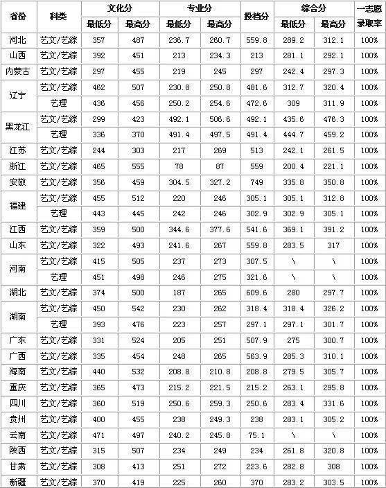 省部共建高校长沙理工大学2020年美术类本科专业录取分数线