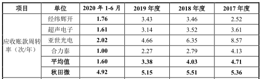 员工|秋田微产品降价毛利率升反常 关联交易存疑员工数降